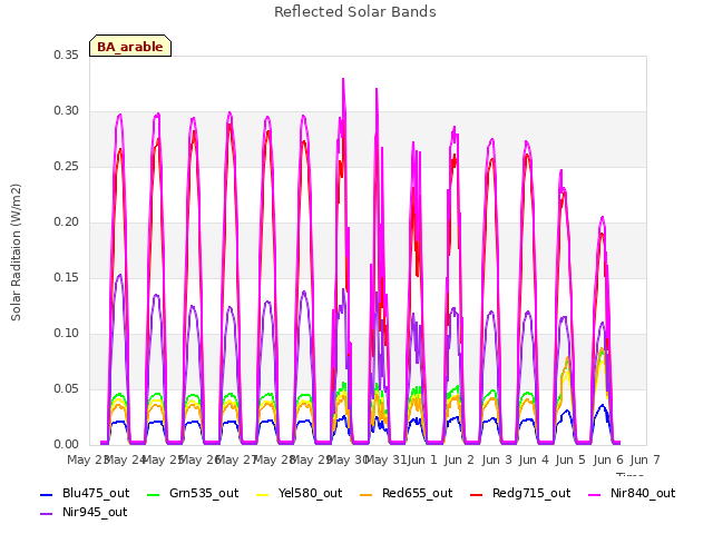 plot of Reflected Solar Bands