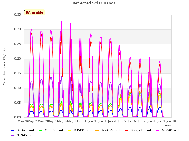 plot of Reflected Solar Bands