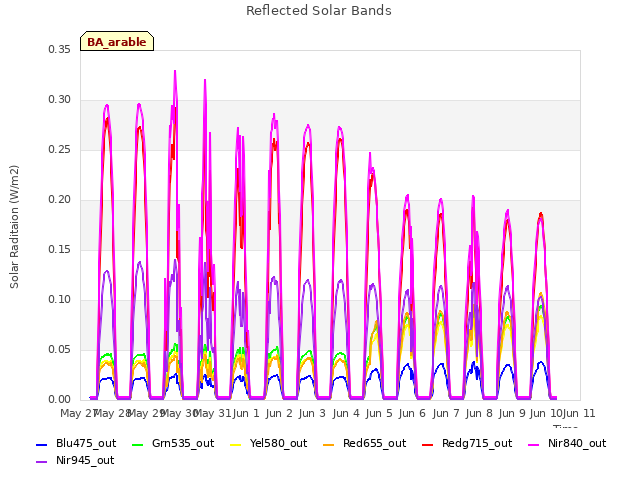 plot of Reflected Solar Bands