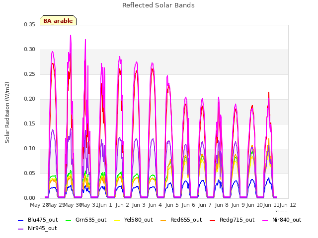 plot of Reflected Solar Bands