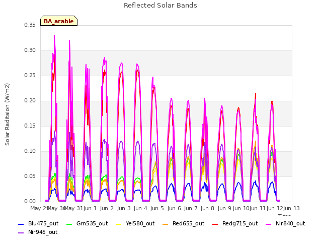 plot of Reflected Solar Bands