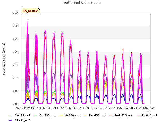 plot of Reflected Solar Bands