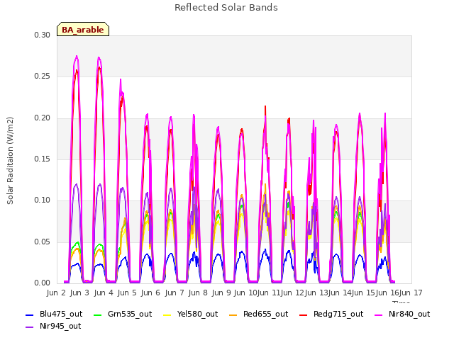 plot of Reflected Solar Bands