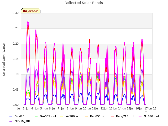 plot of Reflected Solar Bands