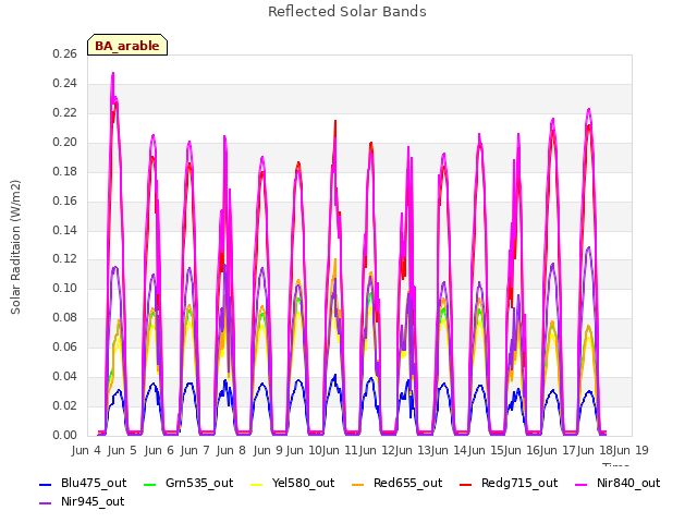 plot of Reflected Solar Bands