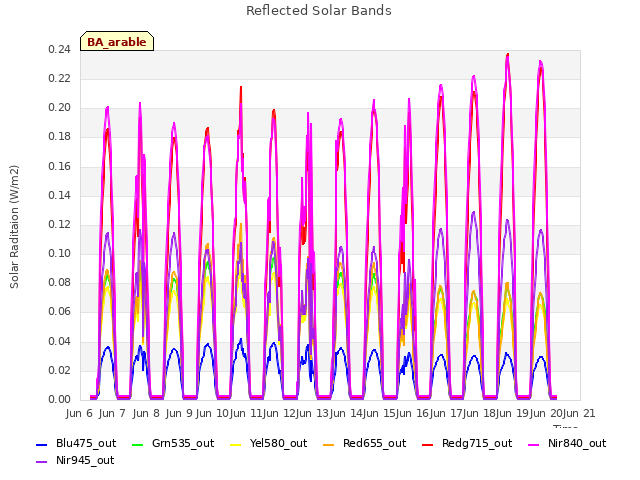 plot of Reflected Solar Bands