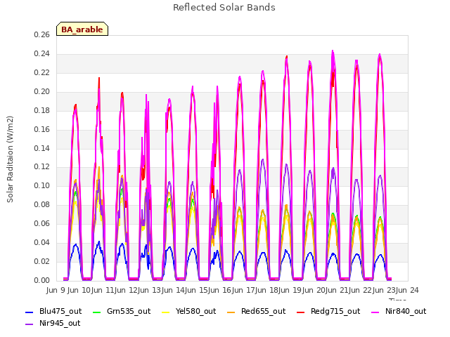 plot of Reflected Solar Bands