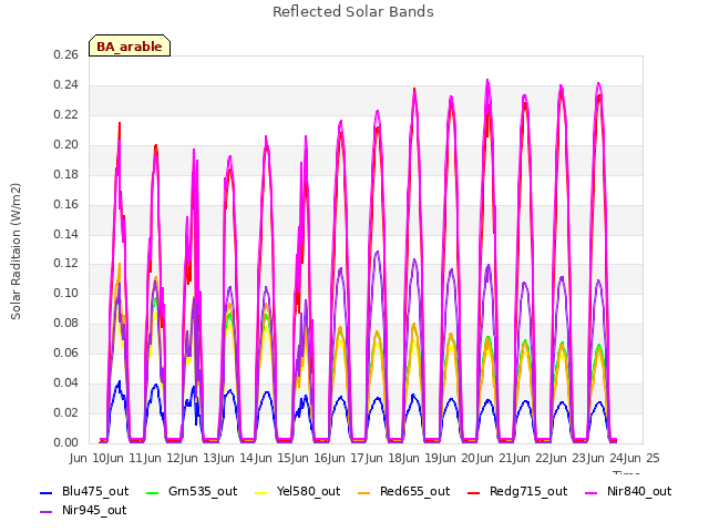 plot of Reflected Solar Bands