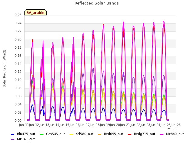 plot of Reflected Solar Bands