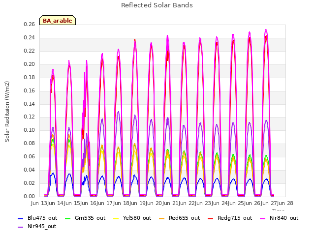 plot of Reflected Solar Bands