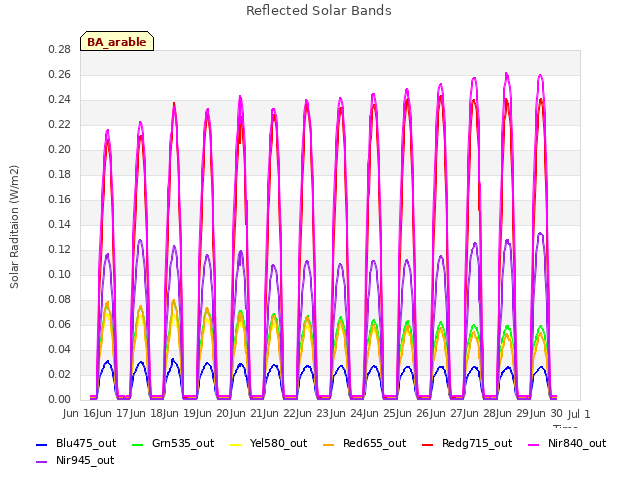 plot of Reflected Solar Bands