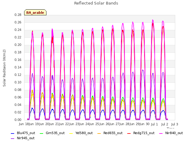 plot of Reflected Solar Bands