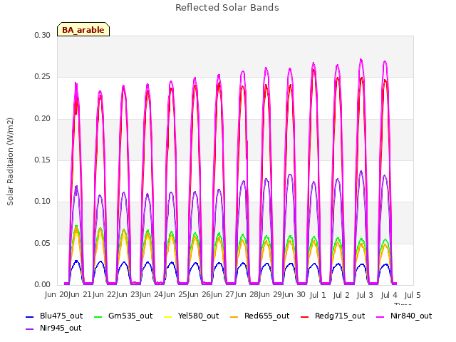 plot of Reflected Solar Bands