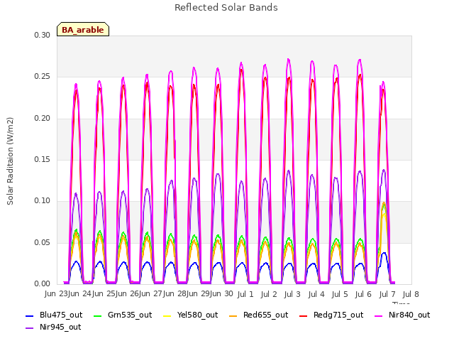 plot of Reflected Solar Bands