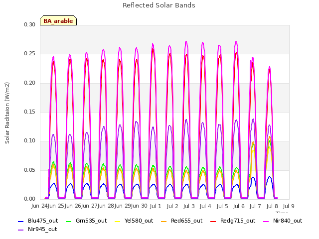 plot of Reflected Solar Bands