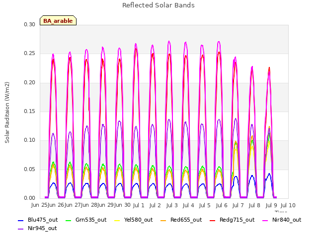 plot of Reflected Solar Bands