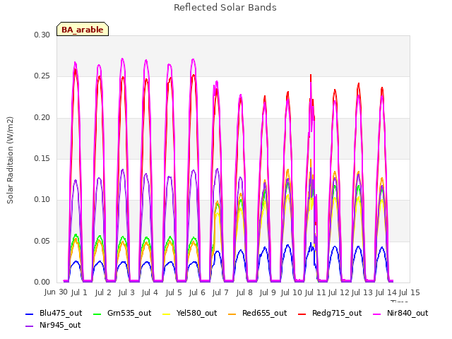 plot of Reflected Solar Bands