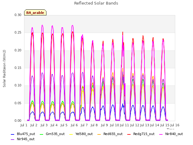 plot of Reflected Solar Bands