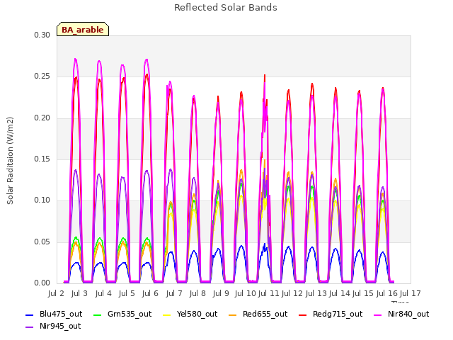 plot of Reflected Solar Bands