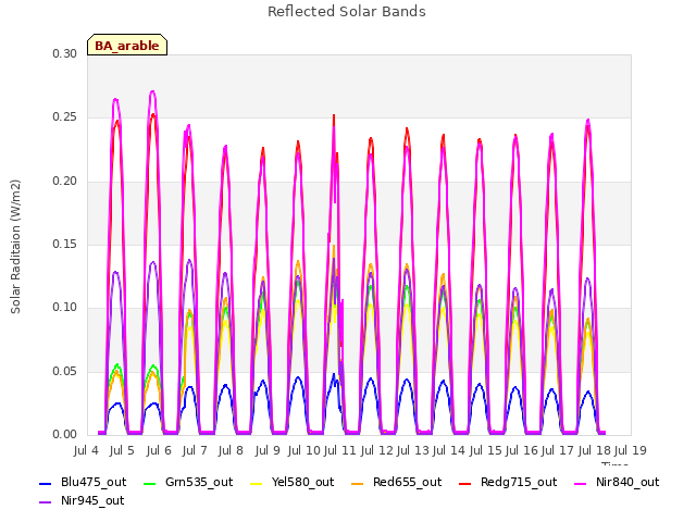 plot of Reflected Solar Bands