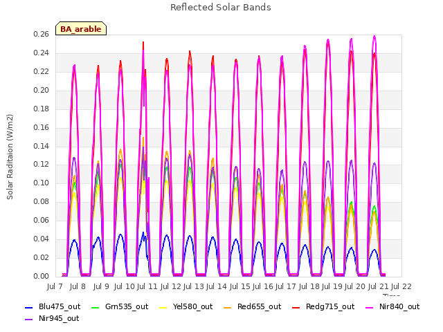 plot of Reflected Solar Bands