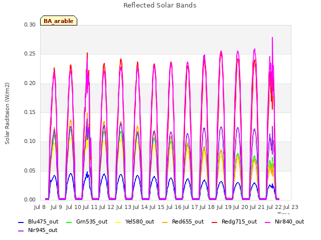 plot of Reflected Solar Bands