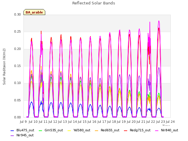 plot of Reflected Solar Bands