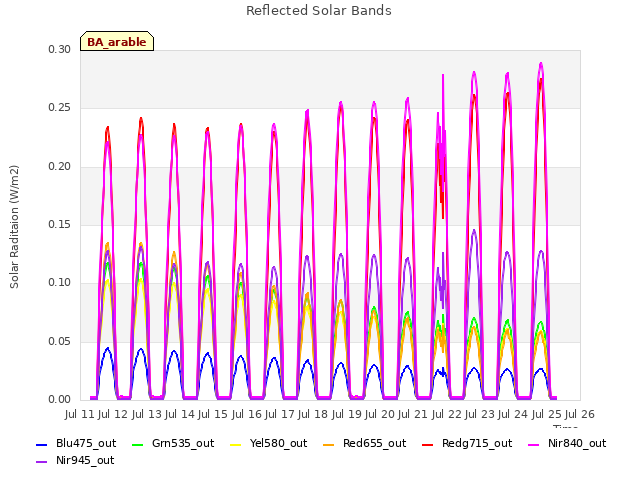 plot of Reflected Solar Bands