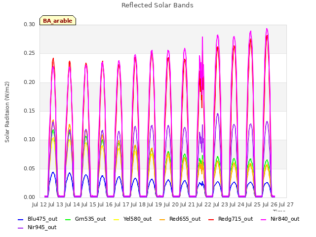 plot of Reflected Solar Bands