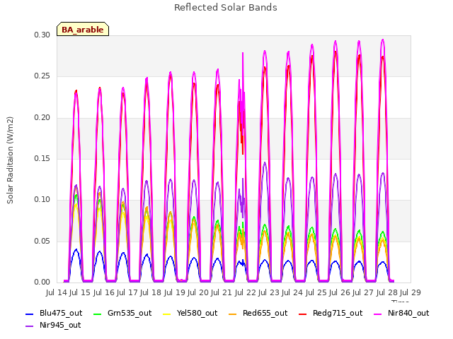 plot of Reflected Solar Bands