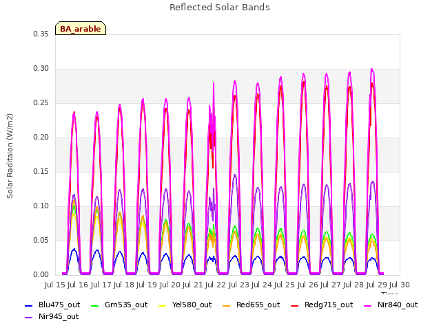 plot of Reflected Solar Bands