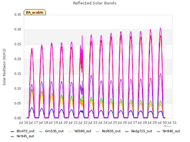 plot of Reflected Solar Bands