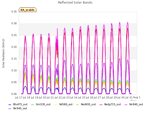 plot of Reflected Solar Bands