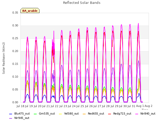 plot of Reflected Solar Bands