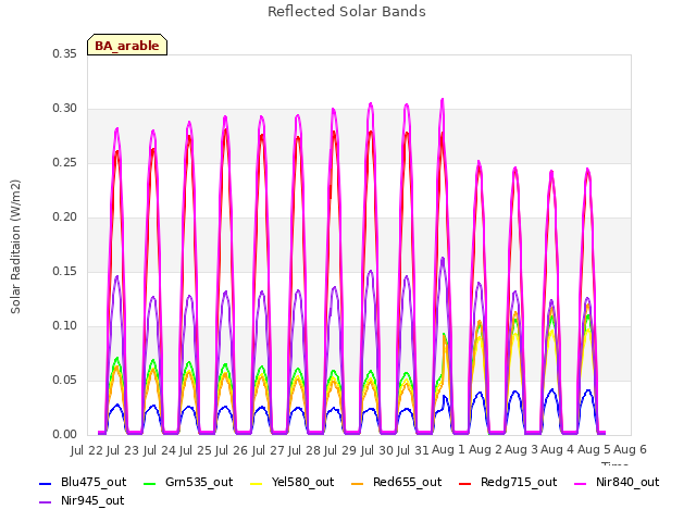 plot of Reflected Solar Bands