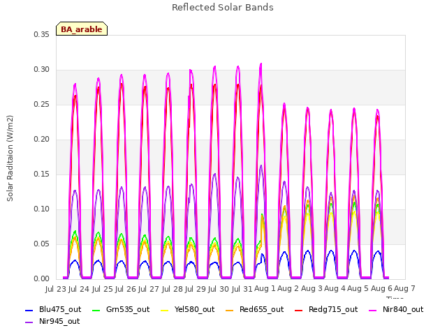 plot of Reflected Solar Bands