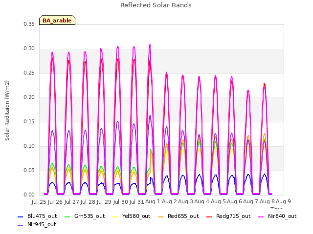 plot of Reflected Solar Bands
