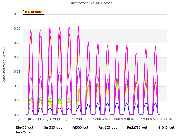 plot of Reflected Solar Bands