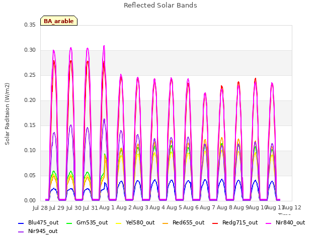 plot of Reflected Solar Bands