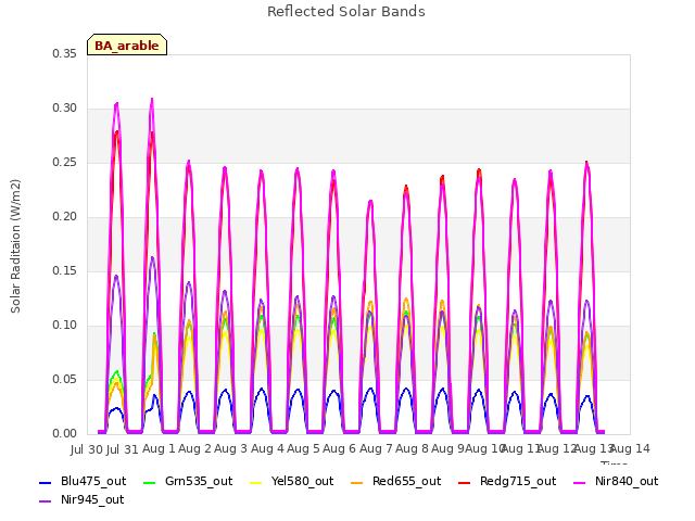 plot of Reflected Solar Bands