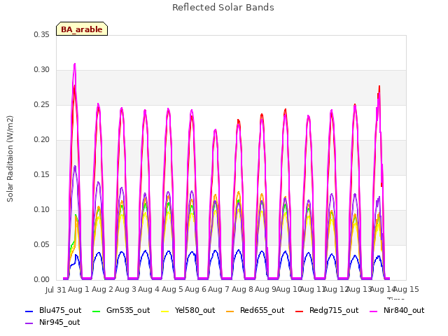 plot of Reflected Solar Bands