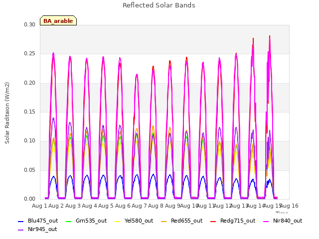 plot of Reflected Solar Bands