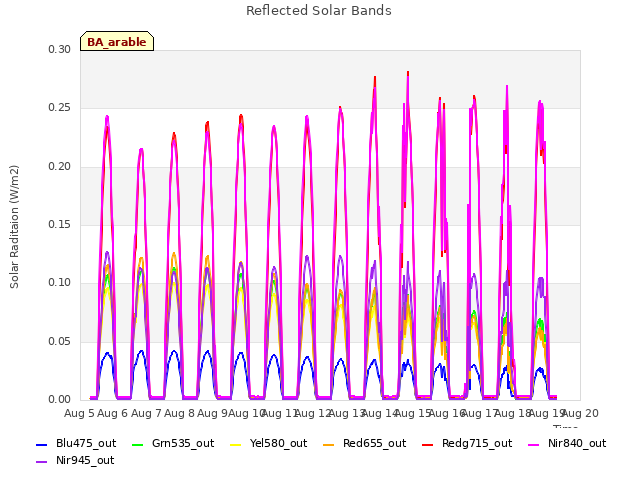 plot of Reflected Solar Bands