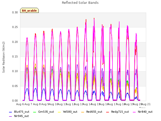 plot of Reflected Solar Bands