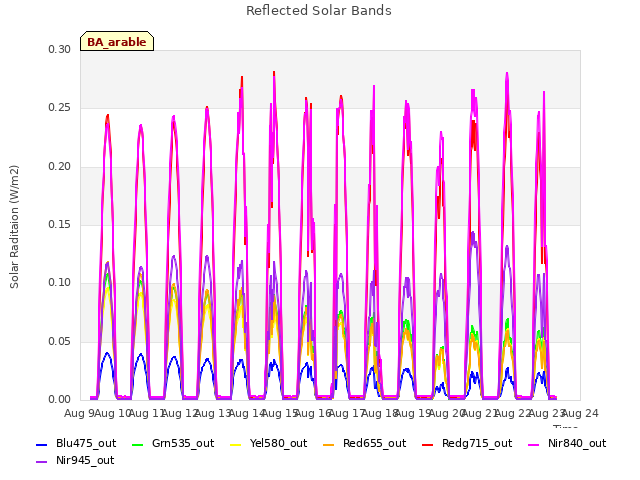 plot of Reflected Solar Bands