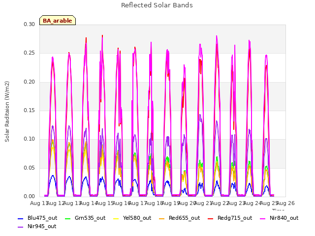 plot of Reflected Solar Bands