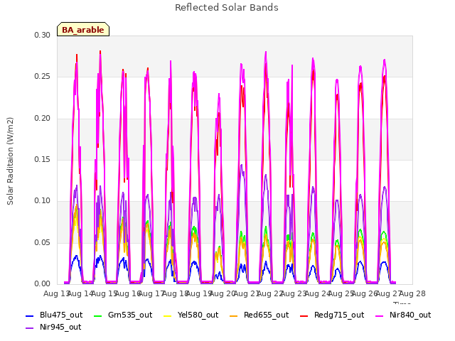 plot of Reflected Solar Bands