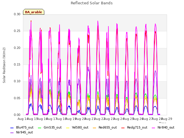 plot of Reflected Solar Bands