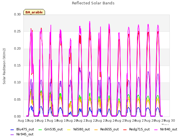 plot of Reflected Solar Bands