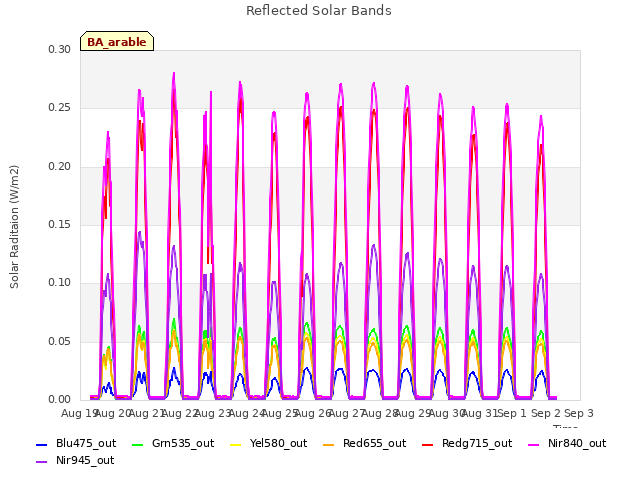 plot of Reflected Solar Bands